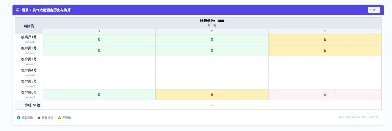 图 53 按照HJ1262的附录形式组织的臭气浓度测定历史与测算表格