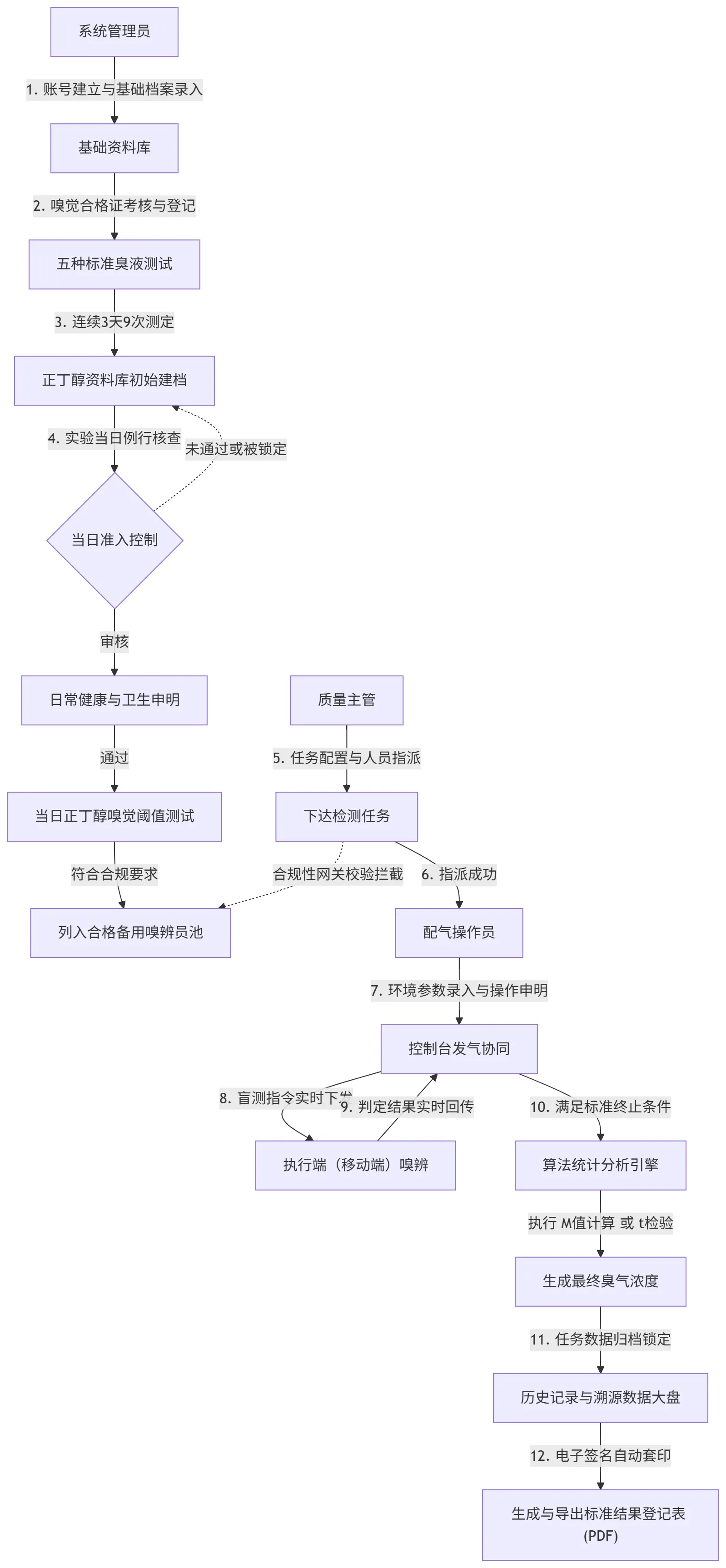 overallFlow